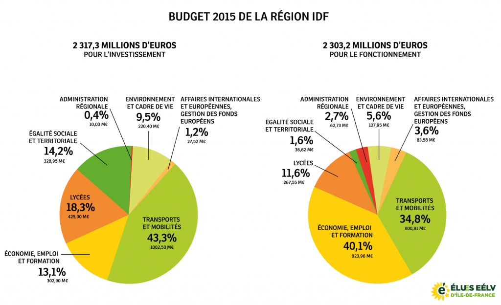 Budget-regionIDF-EELV-2015